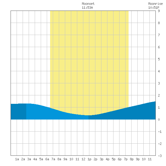 Port Fourchon tide chart for Saturday, August 24, 2024