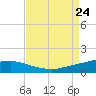 Port Fourchon tide chart for Saturday, August 24, 2024