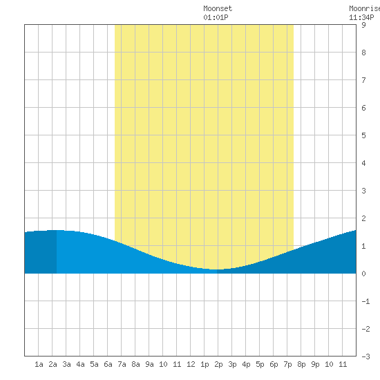 Port Fourchon tide chart for Sunday, August 25, 2024