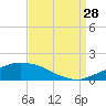 Port Fourchon tide chart for Wednesday, August 28, 2024