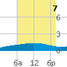 Port Fourchon tide chart for Wednesday, August 7, 2024