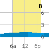 Port Fourchon tide chart for Thursday, August 8, 2024