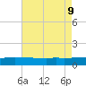 Port Fourchon tide chart for Friday, August 9, 2024