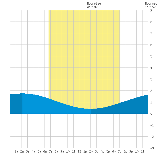 Port Fourchon tide chart for Tuesday, September 10, 2024