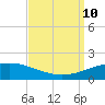 Port Fourchon tide chart for Tuesday, September 10, 2024
