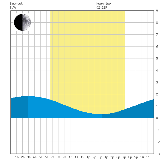 Port Fourchon tide chart for Wednesday, September 11, 2024