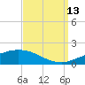 Port Fourchon tide chart for Friday, September 13, 2024