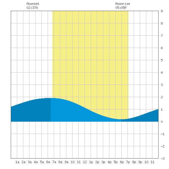 Port Fourchon tide chart for Saturday, September 14, 2024