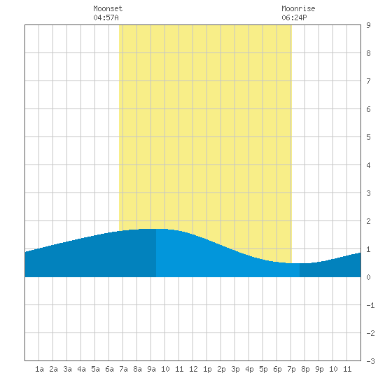 Port Fourchon tide chart for Monday, September 16, 2024