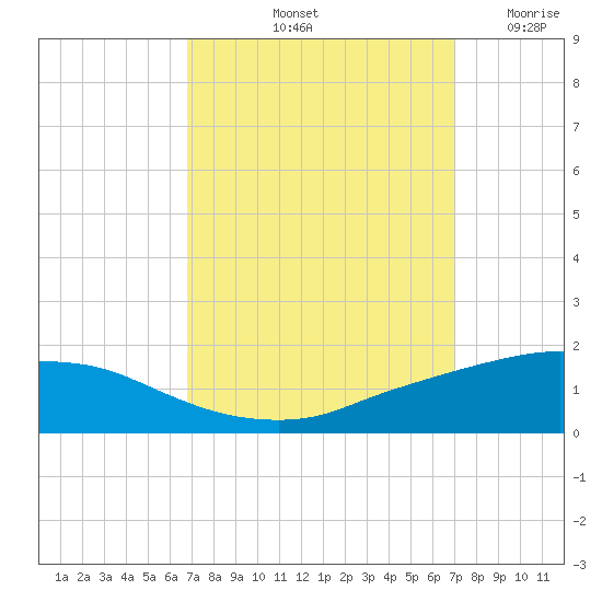 Port Fourchon tide chart for Saturday, September 21, 2024