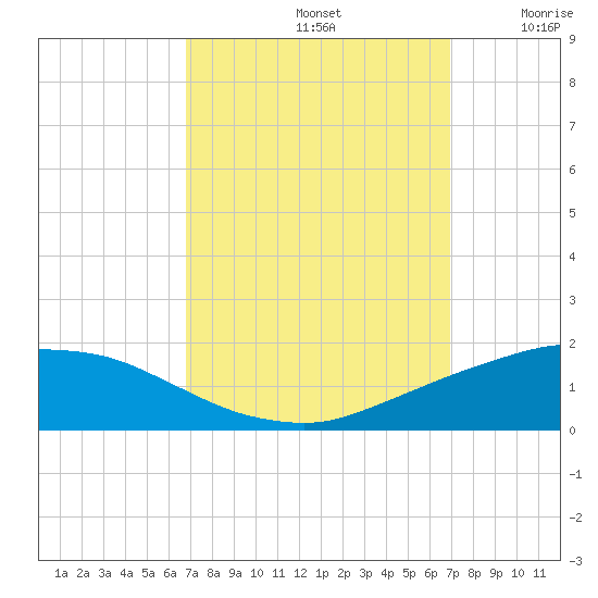 Port Fourchon tide chart for Sunday, September 22, 2024