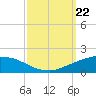 Port Fourchon tide chart for Sunday, September 22, 2024