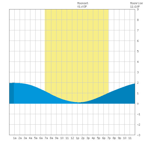 Port Fourchon tide chart for Monday, September 23, 2024