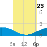 Port Fourchon tide chart for Monday, September 23, 2024