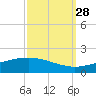 Port Fourchon tide chart for Saturday, September 28, 2024