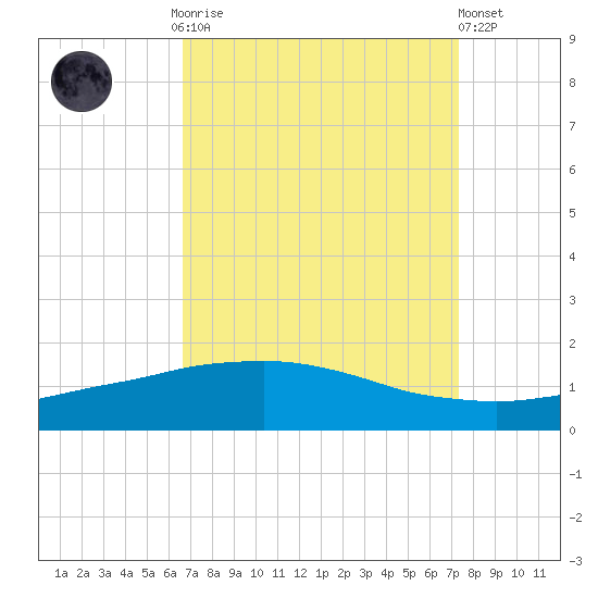 Port Fourchon tide chart for Monday, September 2, 2024