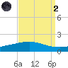 Port Fourchon tide chart for Monday, September 2, 2024