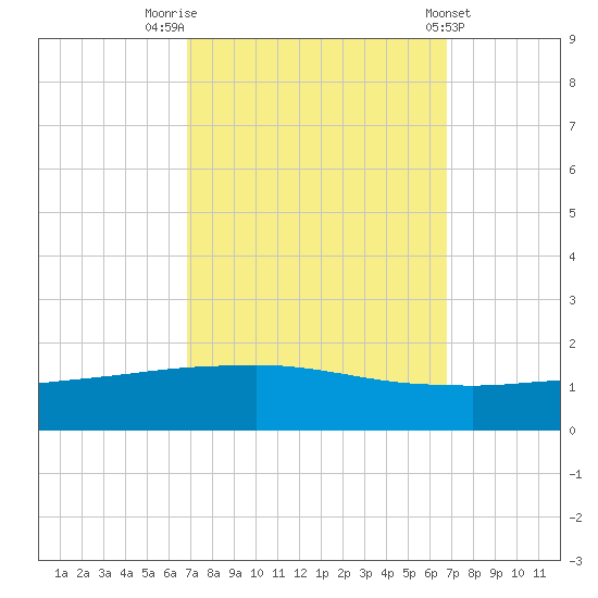 Port Fourchon tide chart for Monday, September 30, 2024