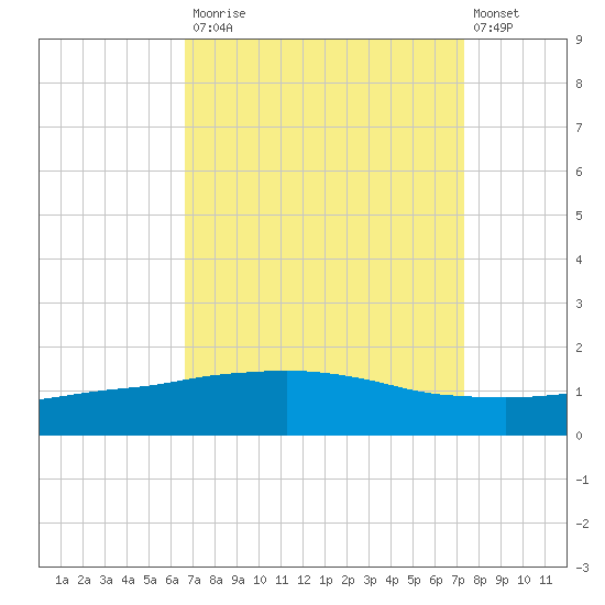 Port Fourchon tide chart for Tuesday, September 3, 2024