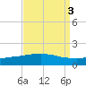 Port Fourchon tide chart for Tuesday, September 3, 2024