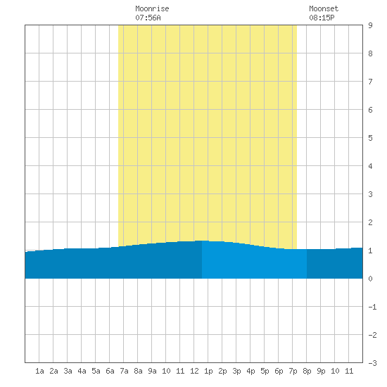 Port Fourchon tide chart for Wednesday, September 4, 2024