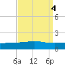 Port Fourchon tide chart for Wednesday, September 4, 2024