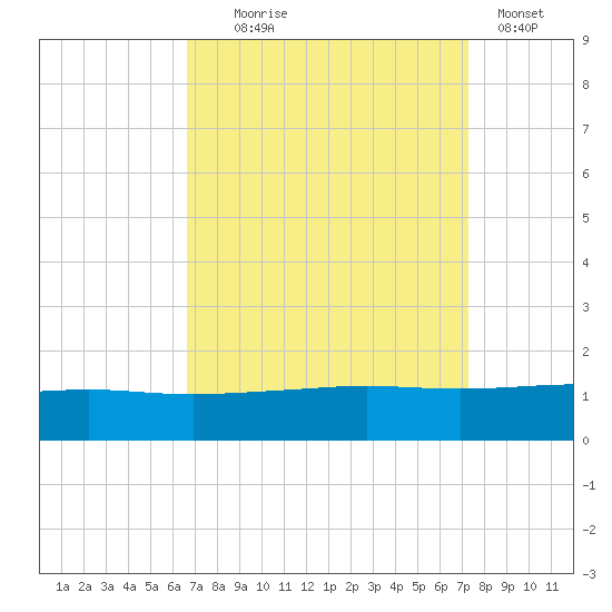 Port Fourchon tide chart for Thursday, September 5, 2024