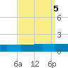 Port Fourchon tide chart for Thursday, September 5, 2024