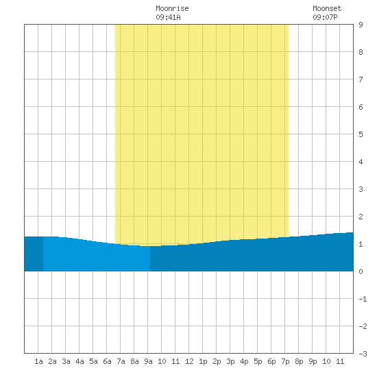 Port Fourchon tide chart for Friday, September 6, 2024