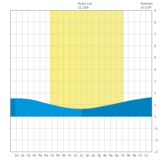 Port Fourchon tide chart for Sunday, September 8, 2024