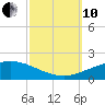Port Fourchon tide chart for Thursday, October 10, 2024