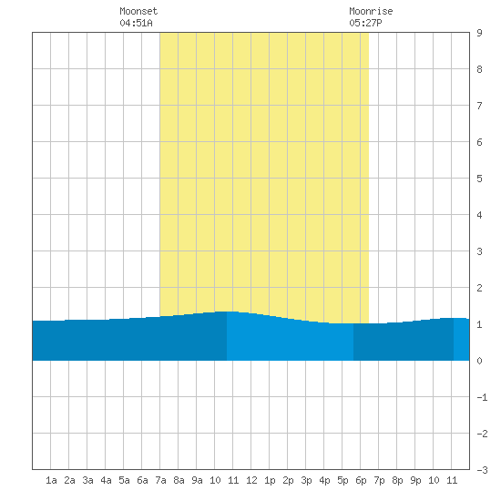 Port Fourchon tide chart for Tuesday, October 15, 2024