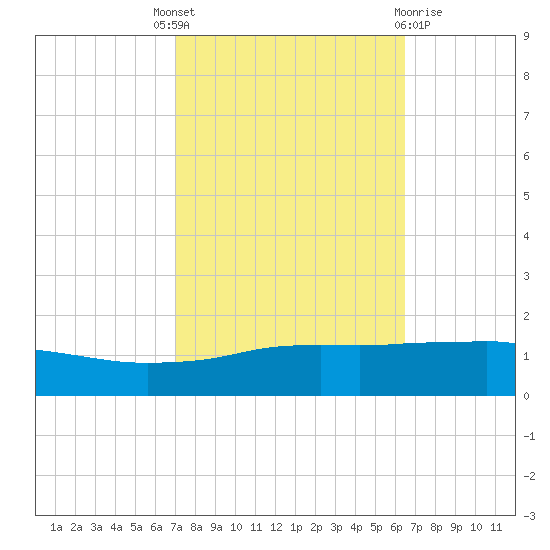 Port Fourchon tide chart for Wednesday, October 16, 2024