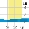 Port Fourchon tide chart for Wednesday, October 16, 2024