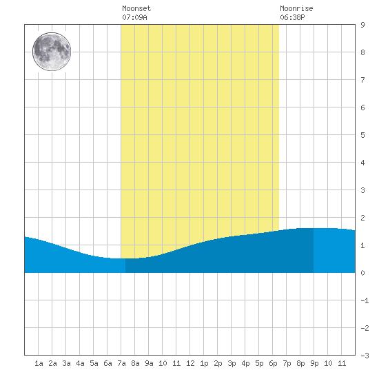 Port Fourchon tide chart for Thursday, October 17, 2024