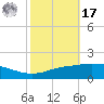 Port Fourchon tide chart for Thursday, October 17, 2024