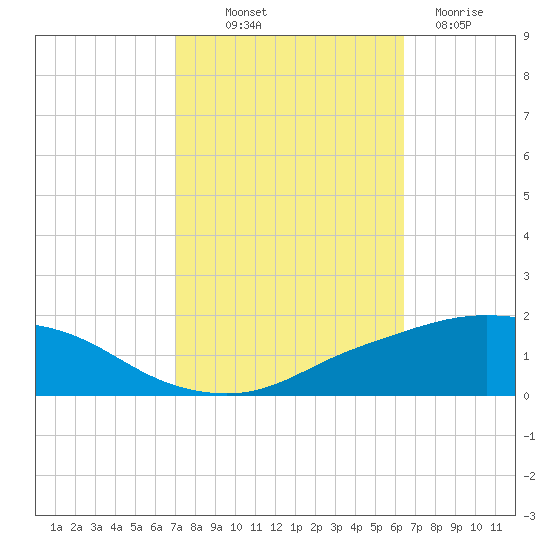 Port Fourchon tide chart for Saturday, October 19, 2024