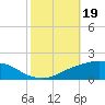 Port Fourchon tide chart for Saturday, October 19, 2024