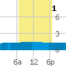 Port Fourchon tide chart for Tuesday, October 1, 2024