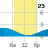 Port Fourchon tide chart for Wednesday, October 23, 2024