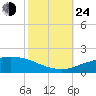 Port Fourchon tide chart for Thursday, October 24, 2024