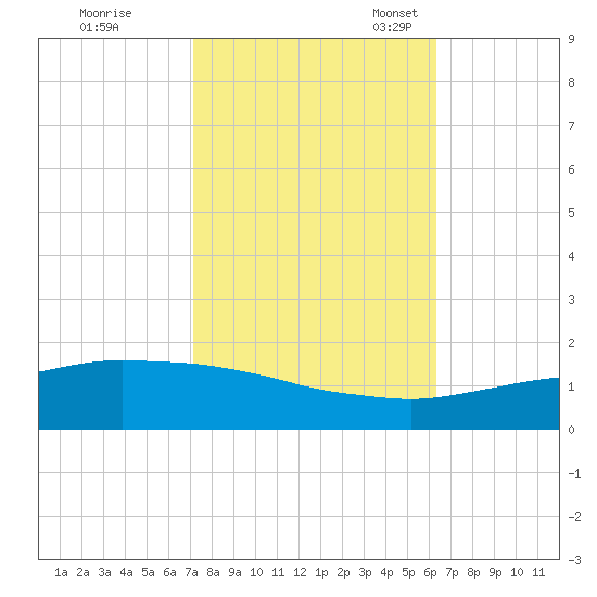Port Fourchon tide chart for Saturday, October 26, 2024