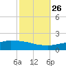 Port Fourchon tide chart for Saturday, October 26, 2024