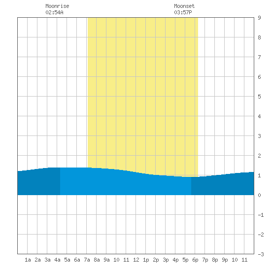 Port Fourchon tide chart for Sunday, October 27, 2024