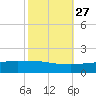Port Fourchon tide chart for Sunday, October 27, 2024