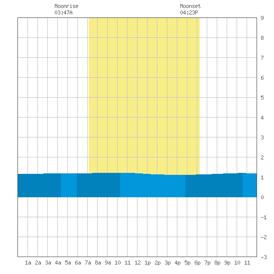 Port Fourchon tide chart for Monday, October 28, 2024
