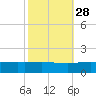Port Fourchon tide chart for Monday, October 28, 2024