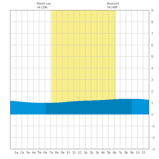 Port Fourchon tide chart for Tuesday, October 29, 2024