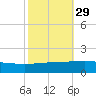 Port Fourchon tide chart for Tuesday, October 29, 2024