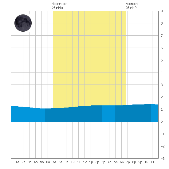 Port Fourchon tide chart for Wednesday, October 2, 2024